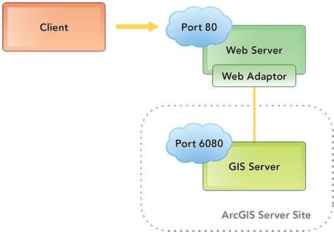 Image result for ArcGIS GIS Server