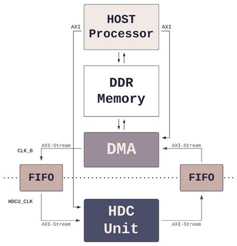 A General-Purpose AXI Plug-and-Play Hyperdimensional Computing Accelerator