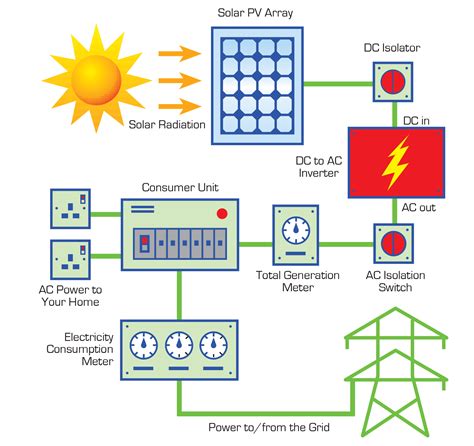 Image result for Solar PV Structure