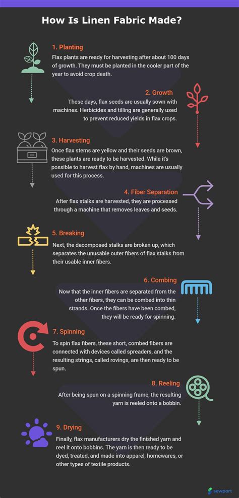 Image result for Linen Manufacturing Process