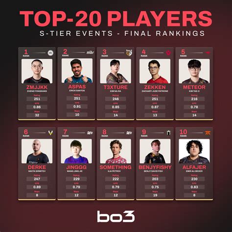 Top 20 best Valorant players in 2024