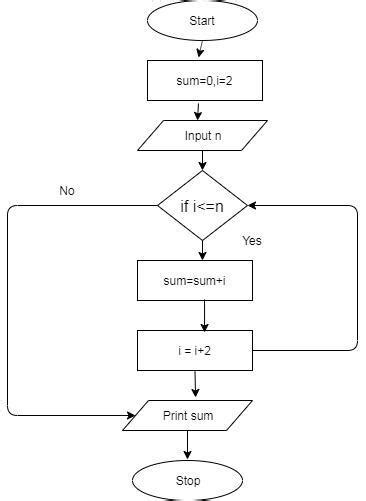 Design an algorithm and the corresponding flowchart for finding the sum ...