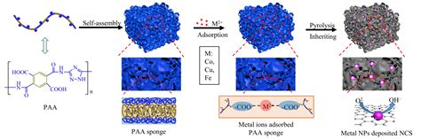 Facile Preparation of Cobalt Nanoparticles Encapsulated Nitrogen-Doped ...