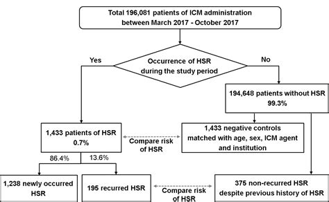Hypersensitivity Reactions to Iodinated Contrast Media: A Multicenter Study of 196 081 ...