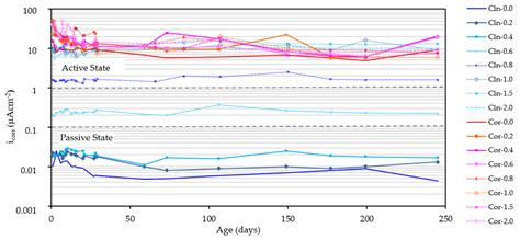 Electrochemical Study of Clean and Pre-Corroded Reinforcements Embedded ...