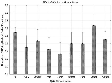 Amyloid-β Effects on Peripheral Nerve: A New Model System