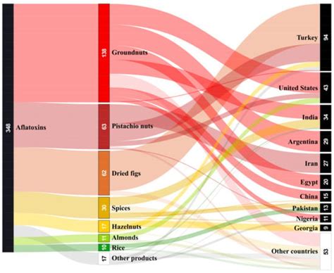 A Recent Overview of Producers and Important Dietary Sources of Aflatoxins