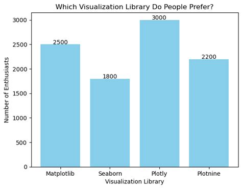 Image result for Data Visualization with Python Bar