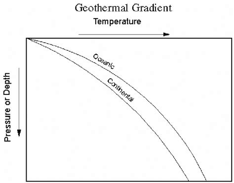 Image result for Geothermal Gradient