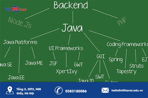 Image result for Java Backend Coding Example