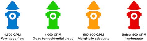 Image result for Hydrant Color Coding