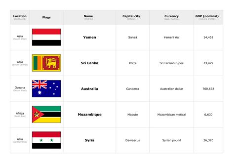 List of countries, flags, capital, currency, GDP | PDF