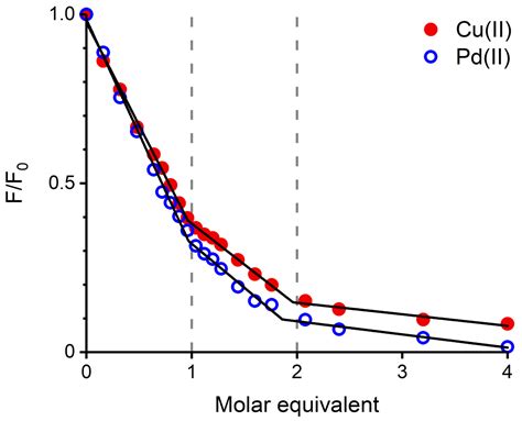 The Palladium(II) Complex of Aβ4−16 as Suitable Model for Structural ...