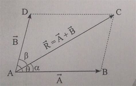 State Parallelogram law of vector Addition..?? - Brainly.in