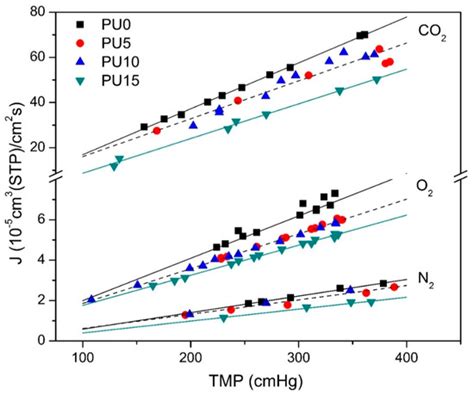 Sorption/Diffusion Contributions to the Gas Permeation Properties of Bi ...