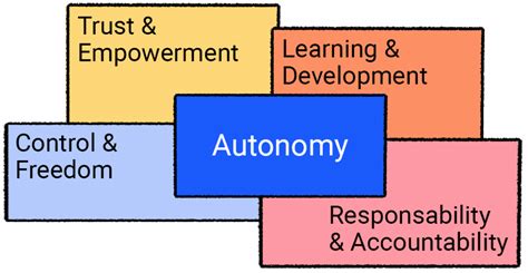 Image result for Full Autonomy