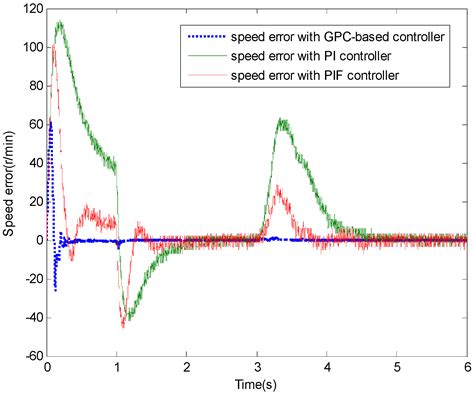 Adaptive PIF Control for Permanent Magnet Synchronous Motors Based on GPC