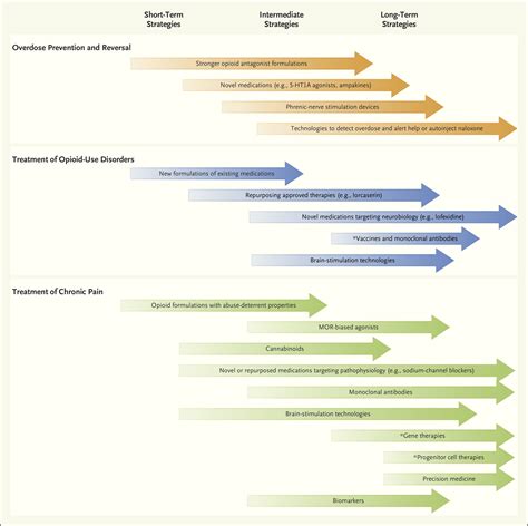 The Role of Science in Addressing the Opioid Crisis | NEJM