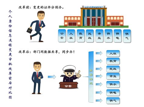 江北区攻坚企业群众基础信息连锁变更“最多跑一次”
