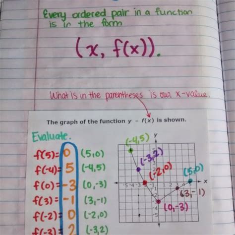 Evaluating Functions Notes 的图像结果