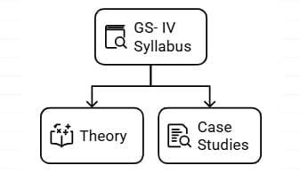 GS - 4- Ethics - UPSC Mains Answer Writing: Practice PDF Download