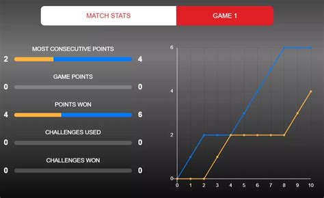 Kenta reduces the gap and trails by 4-6 at the moment.