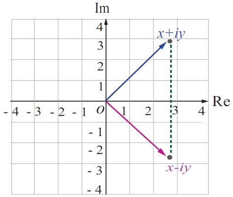 Complex Conjugate Square Root 的图像结果