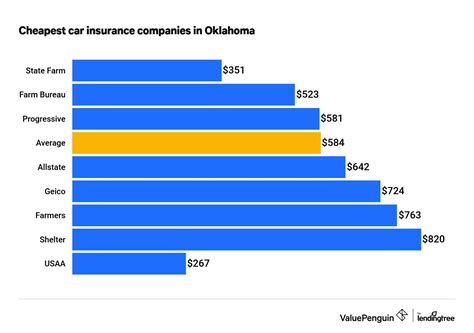 Who Has the Cheapest Car Insurance Quotes in Oklahoma? (2022 ...