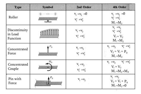 Beam Deflection Continuity Example 的图像结果
