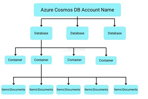 Azure Cosmos DB Explained 的图像结果