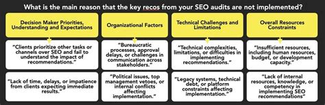 How to Close the Gap Between SEO Recommendation and Execution