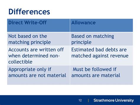 Direct Write Off vs Allowance Method 的图像结果