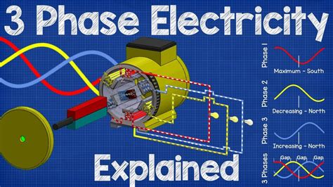 Three-Phase Electric Power Explained 的图像结果