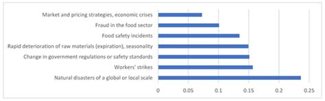 Assessment of the Most Appropriate Measures for Mitigation of Risks in ...