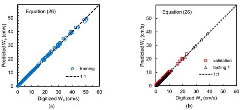 The Development of Explicit Equations for Estimating Settling Velocity ...