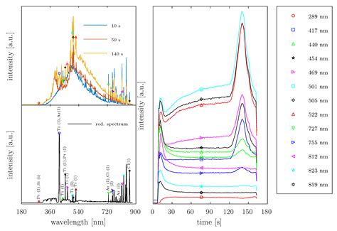 About the Data Analysis of Optical Emission Spectra of Reactive Ion ...