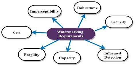 Secure Watermarking Schemes and Their Approaches in the IoT Technology ...