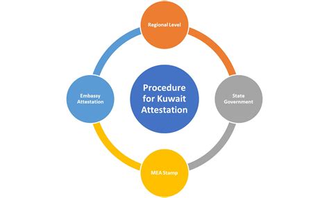Kuwait embassy attestation & degree certificate attestation for Kuwait ...
