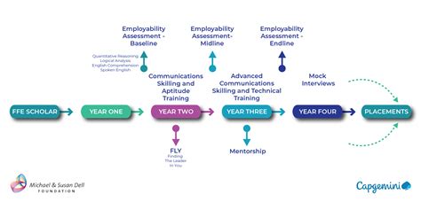 Employability Skill Development Program 的图像结果