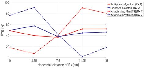 Control of WPT Transmitter Coils for Power Distribution to Two Receiver ...