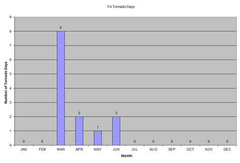 Tornado History