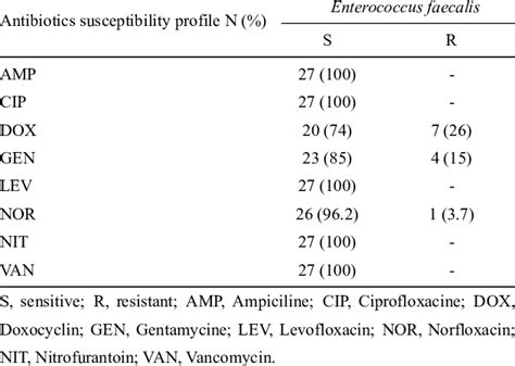 Image result for Enterococcus Antibiogram