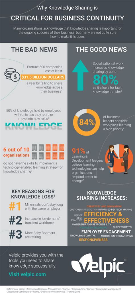 Knowledge Management Infographic 的图像结果