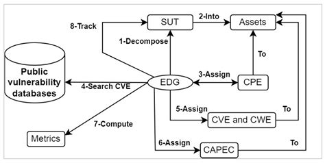 A Comprehensive Review and Assessment of Cybersecurity Vulnerability ...