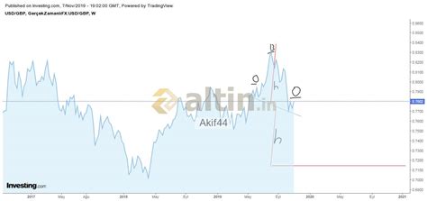 bu da sterlin dolar haftalıkta ki obo formasyonu yahu - Yorumlu grafik