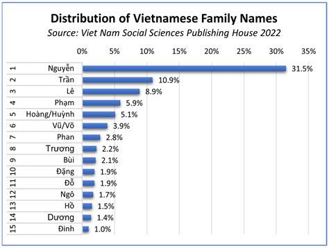 Toward an Onomastic Account of Vietnamese Surnames