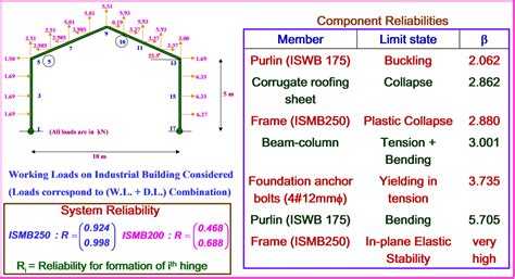 Reliability Analysis of Industrial Structures | CSIR - SERC
