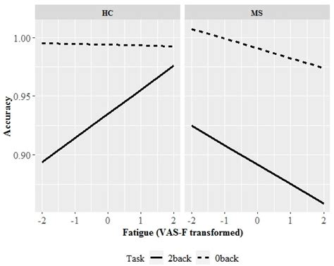 Cognitive Fatigue Is Associated with Altered Functional Connectivity in ...