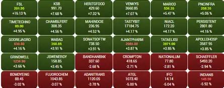 sensex today: Nifty forms bearish candle; analysts see near-term hurdle ...