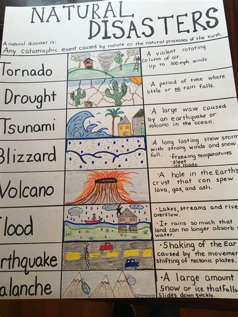 Natural Disaster Anchor Chart for my 4th grade class. I hate the earthquake drawing but was ...